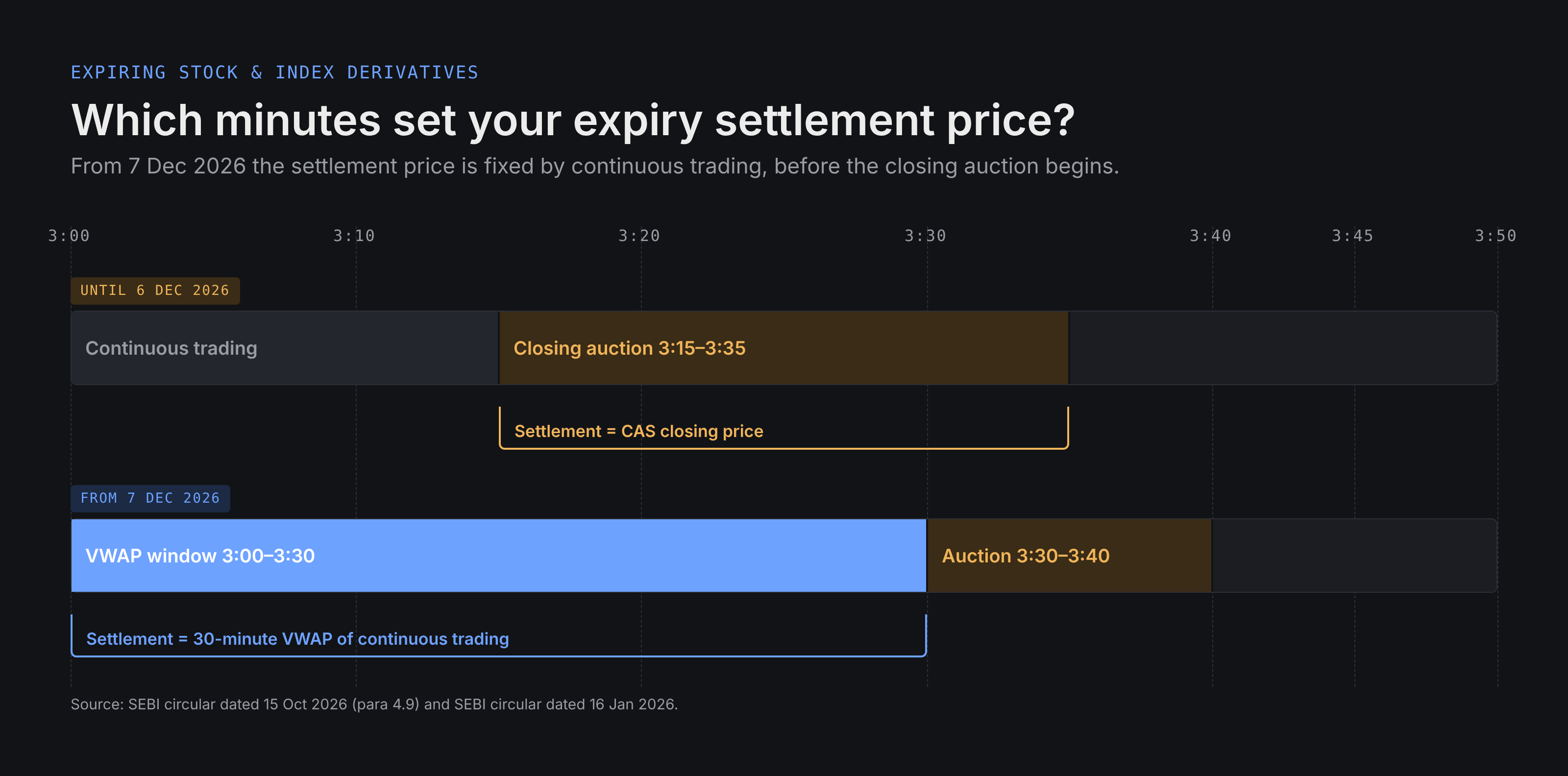 Diagram comparing expiry settlement windows: until 6 Dec 2026 the CAS closing price sets settlement; from 7 Dec 2026 the VWAP of 3:00 to 3:30 PM continuous trading sets it