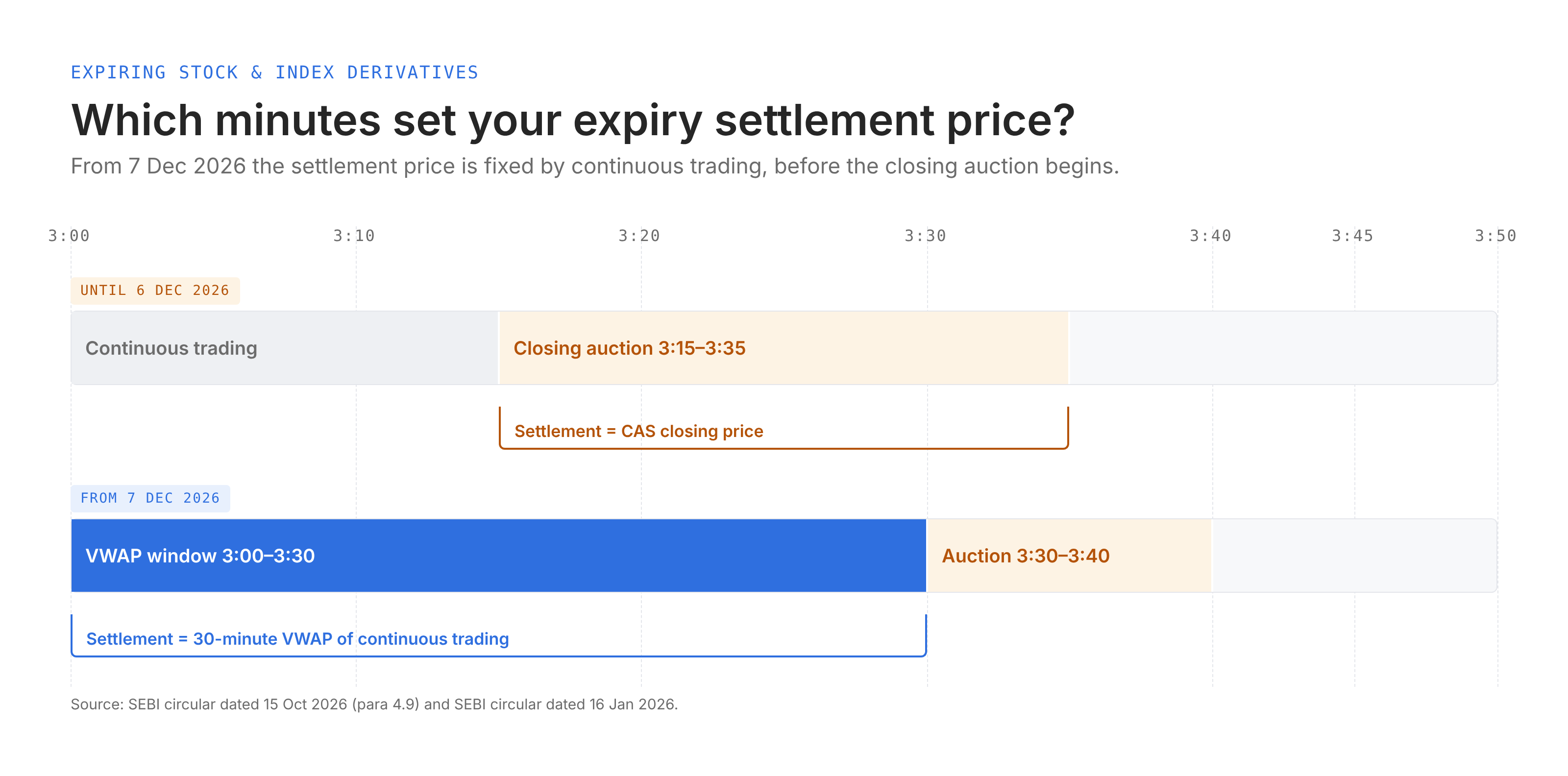 Diagram comparing expiry settlement windows: until 6 Dec 2026 the CAS closing price sets settlement; from 7 Dec 2026 the VWAP of 3:00 to 3:30 PM continuous trading sets it